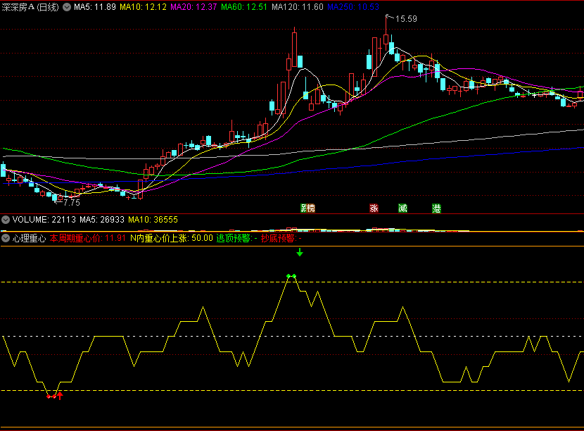 〖心理重心〗副图/选股指标 很文静的指标公式 适合盘大绩优跟随大盘涨跌 慢慢悠悠上 通达信 源码