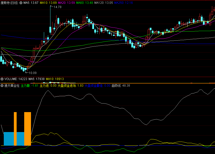 〖通天黄金柱〗副图/选股指标 大盘资金进场 黄金柱准备买入 通达信 源码