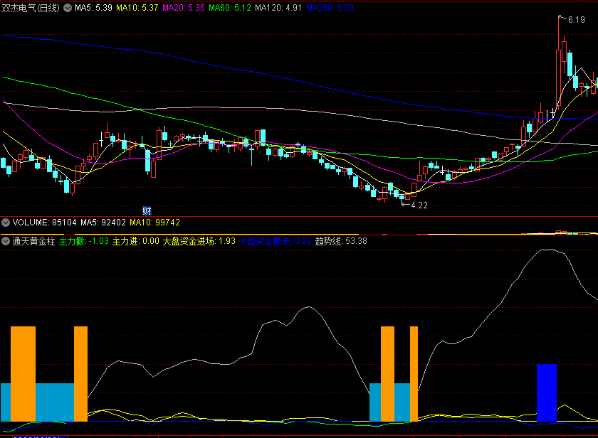 〖通天黄金柱〗副图/选股指标 大盘资金进场 黄金柱准备买入 通达信 源码