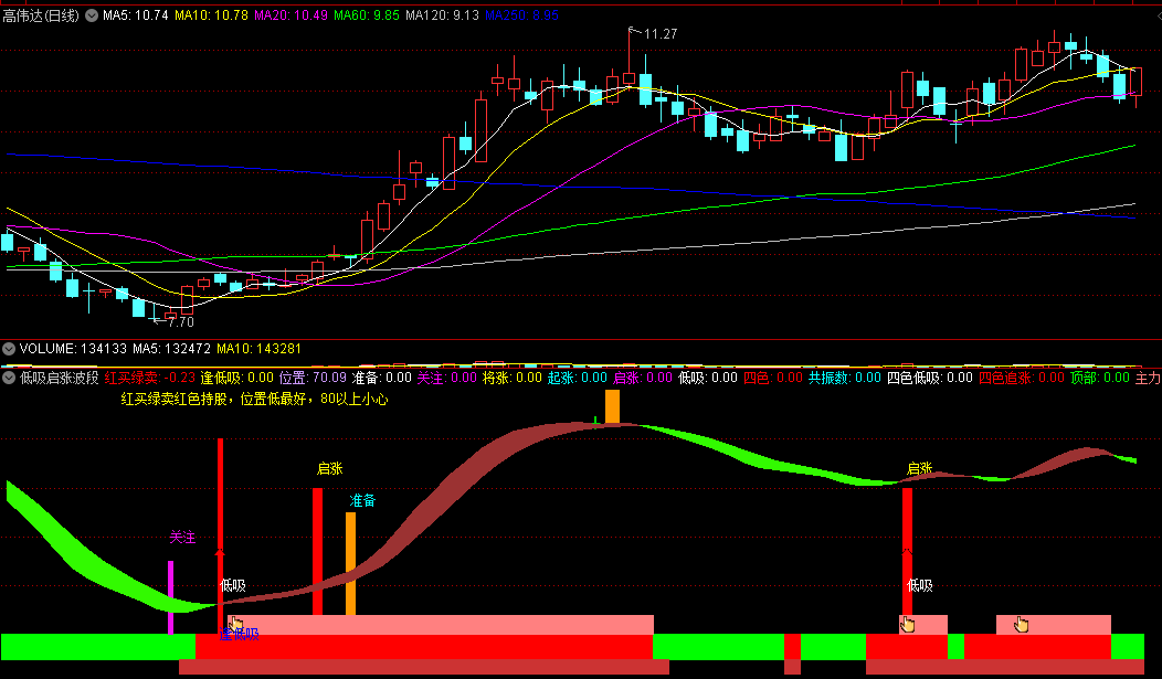 〖低吸启涨波段〗副图指标 四色共振信号 红买绿卖红色持股 通达信 源码