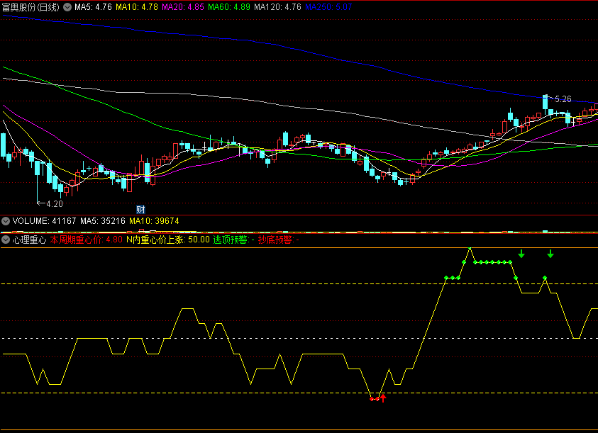 〖心理重心〗副图/选股指标 很文静的指标公式 适合盘大绩优跟随大盘涨跌 慢慢悠悠上 通达信 源码