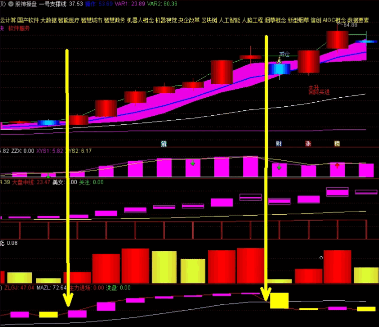 〖主力资金动向轨迹〗副图指标 又一个股神看主力行为的VIP好指标 准确率达95% 手慢无 通达信 源码
