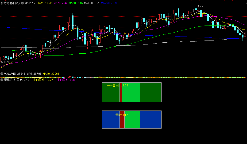 〖量比分析〗副图指标 把常见的每分钟量比换成20日与10日量比 这就明显看出大牛股的价升量涨 通达信 源码