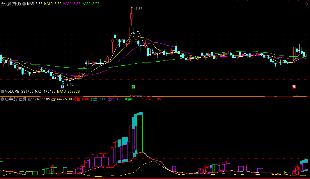 〖吸筹拉升出货〗副图指标 红柱拉升 紫色出现是低吸点 通达信 源码