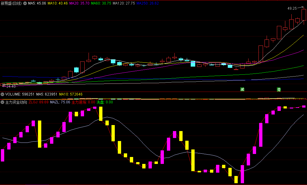〖主力资金动向轨迹〗副图指标 又一个股神看主力行为的VIP好指标 准确率达95% 手慢无 通达信 源码