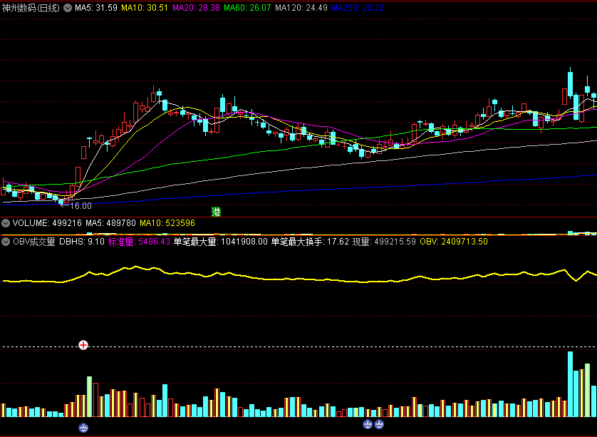 〖OBV成交量〗副图/选股指标 一眼看穿主力的涨跌 记住吃烧烤去顾客人多的店去 通达信 源码
