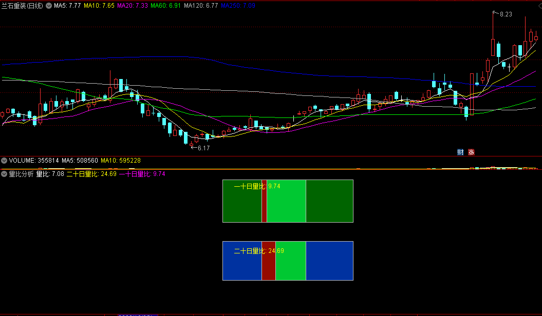 〖量比分析〗副图指标 把常见的每分钟量比换成20日与10日量比 这就明显看出大牛股的价升量涨 通达信 源码