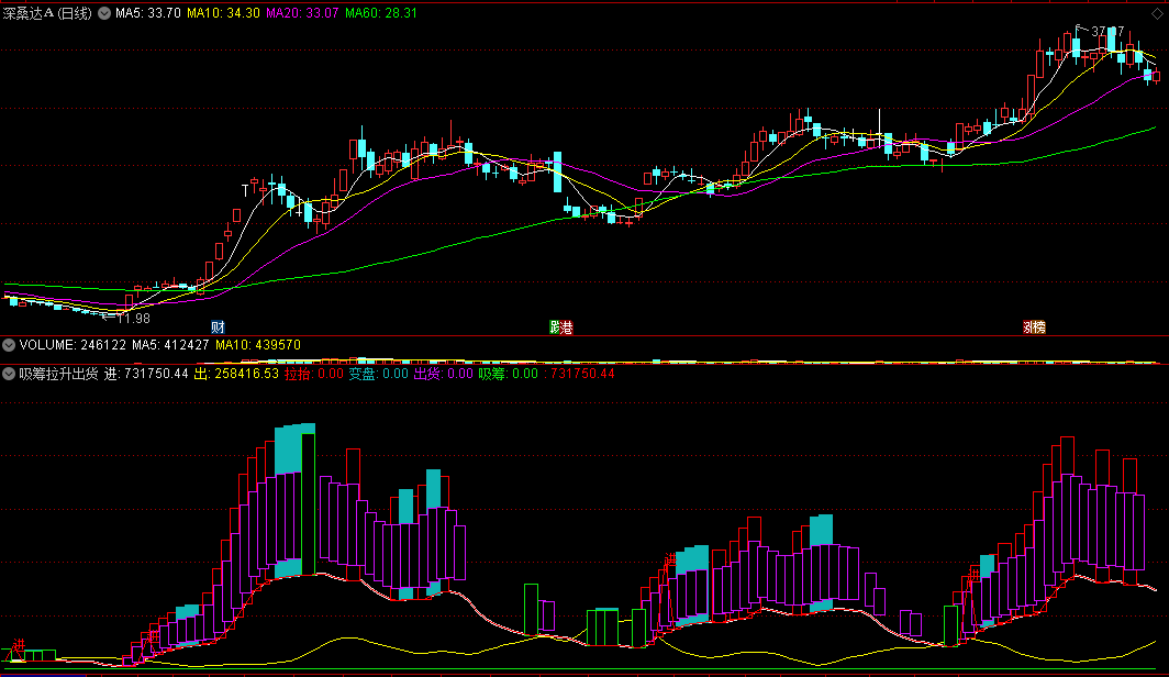 〖吸筹拉升出货〗副图指标 红柱拉升 紫色出现是低吸点 通达信 源码