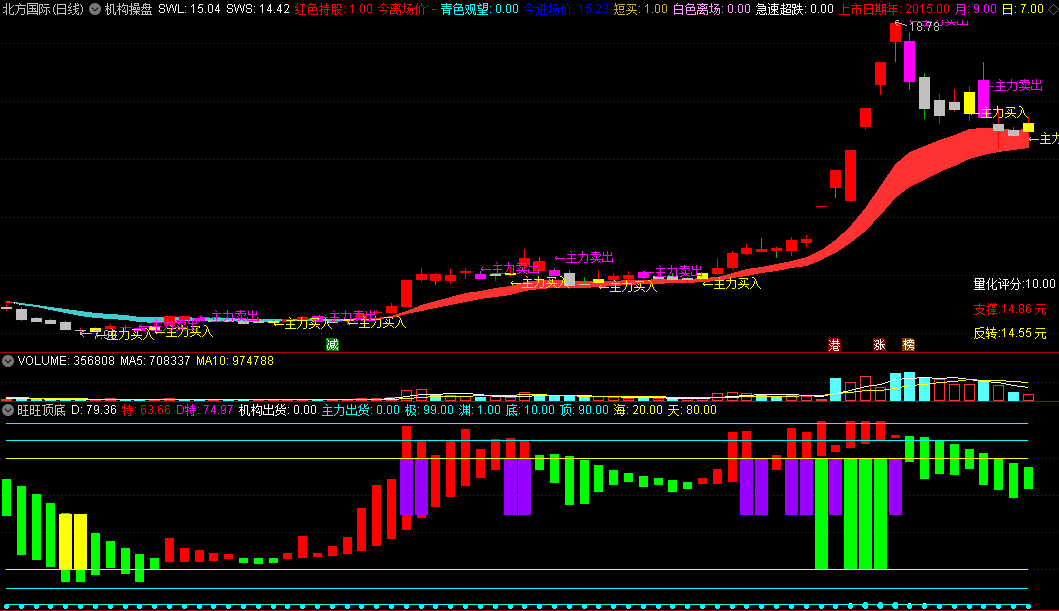 〖机构操盘〗主图指标 配合资金监控幅图指标 多指标共振 胜率更高 按信号操作 结合分时图找买卖点 通达信 源码