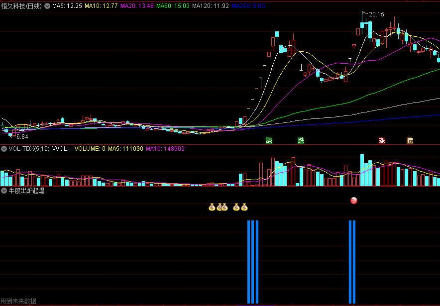 〖牛股出炉起爆〗副图指标 牛股起爆+门庭若市+牛股出炉 捕捉主升浪 通达信 源码