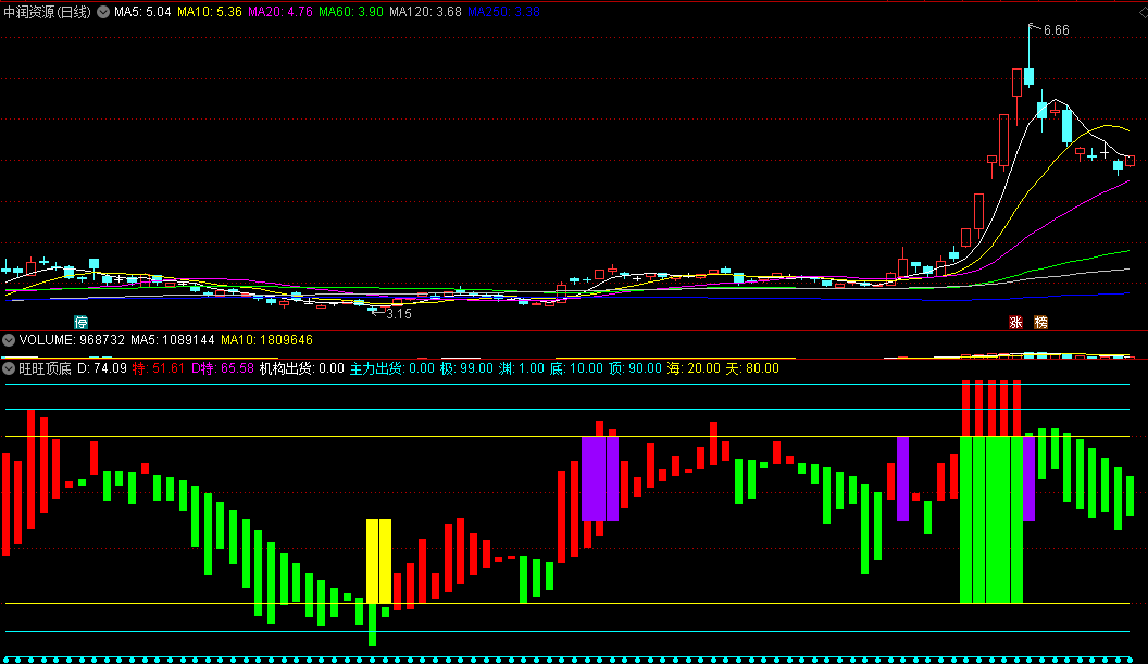 〖旺旺顶底〗副图优化版指标 去除未来函数 变红买入 变绿卖出 通达信 源码