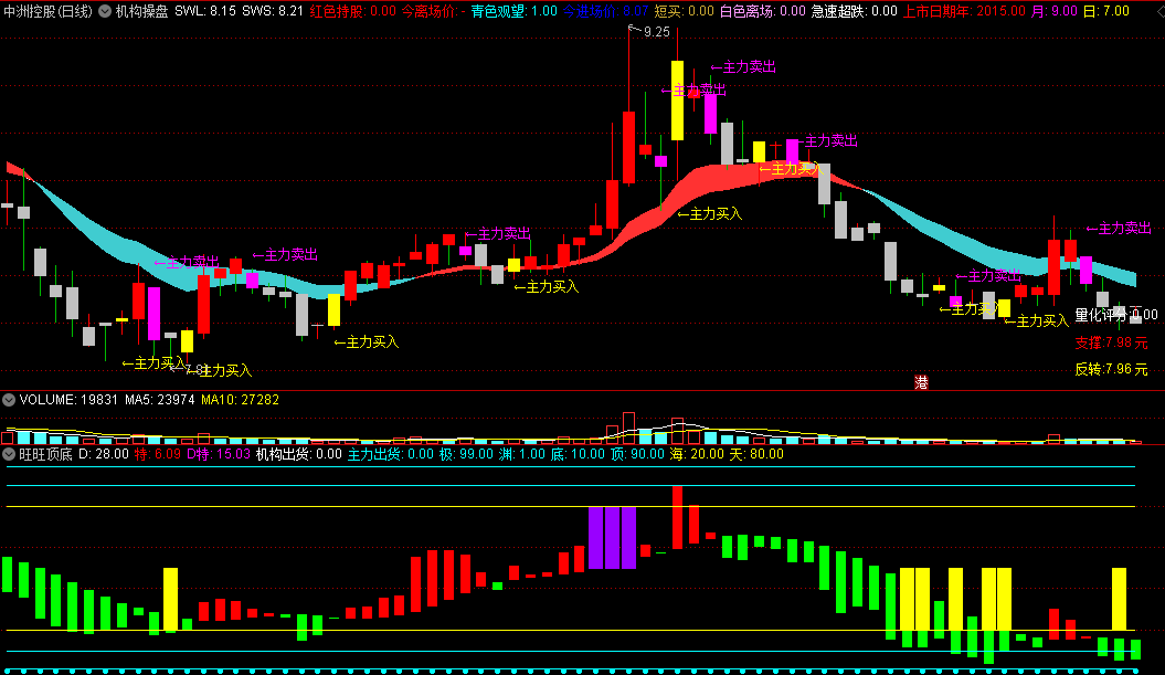 〖机构操盘〗主图指标 配合资金监控幅图指标 多指标共振 胜率更高 按信号操作 结合分时图找买卖点 通达信 源码