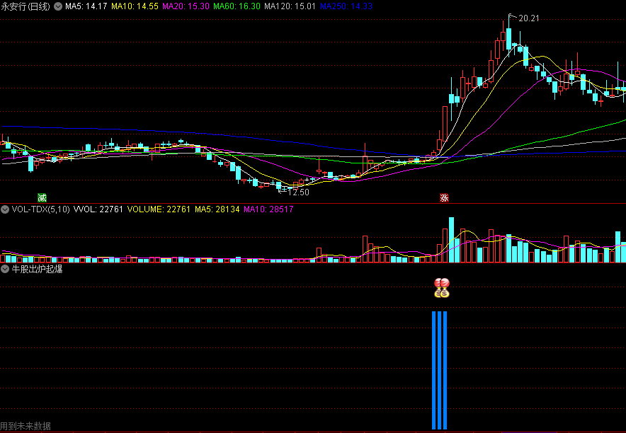 〖牛股出炉起爆〗副图指标 牛股起爆+门庭若市+牛股出炉 捕捉主升浪 通达信 源码