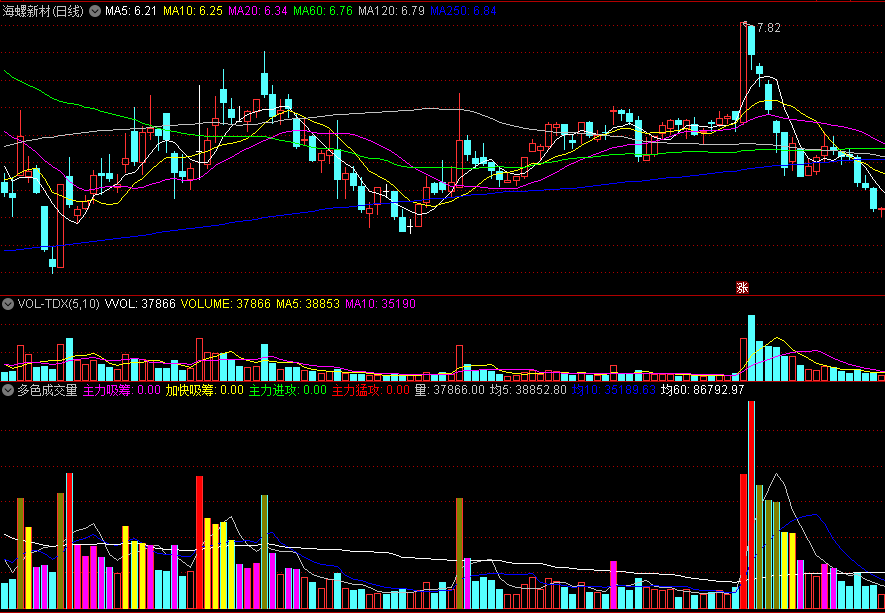 〖多色成交量〗副图指标 根据多色量柱颜色判断操作 主力吸筹/进攻/猛攻 通达信 源码