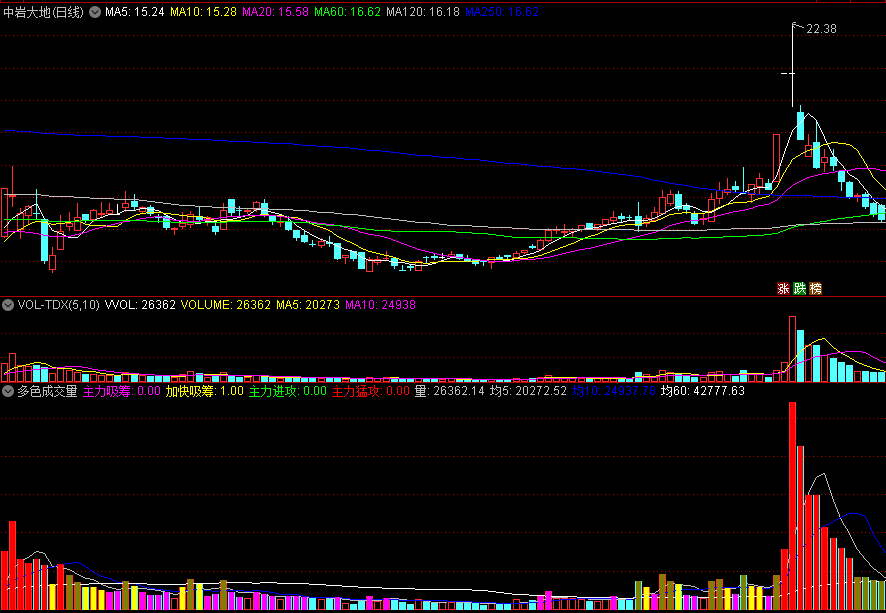 〖多色成交量〗副图指标 根据多色量柱颜色判断操作 主力吸筹/进攻/猛攻 通达信 源码