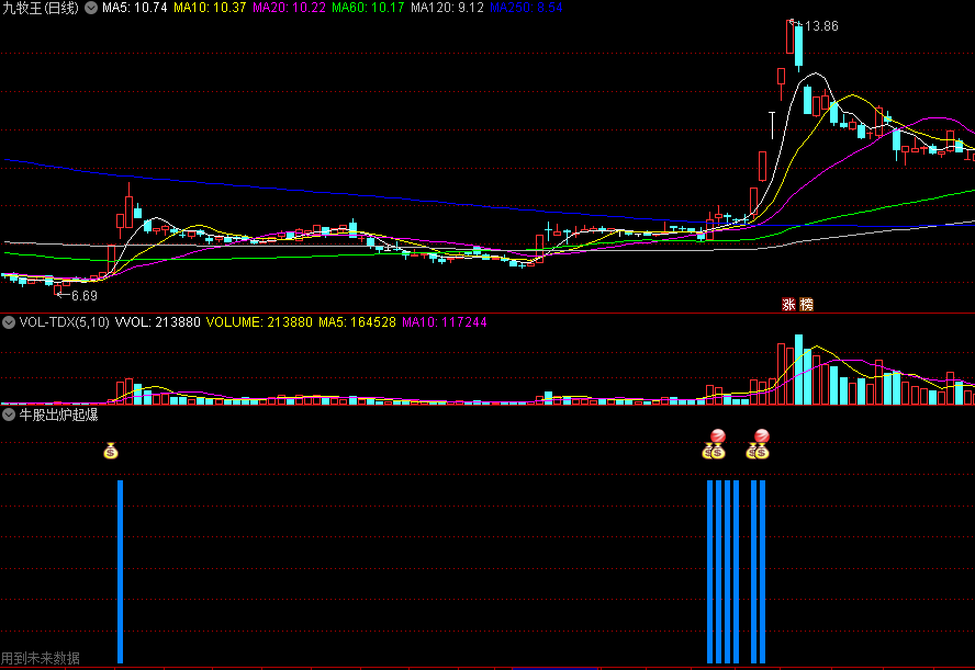 〖牛股出炉起爆〗副图指标 牛股起爆+门庭若市+牛股出炉 捕捉主升浪 通达信 源码