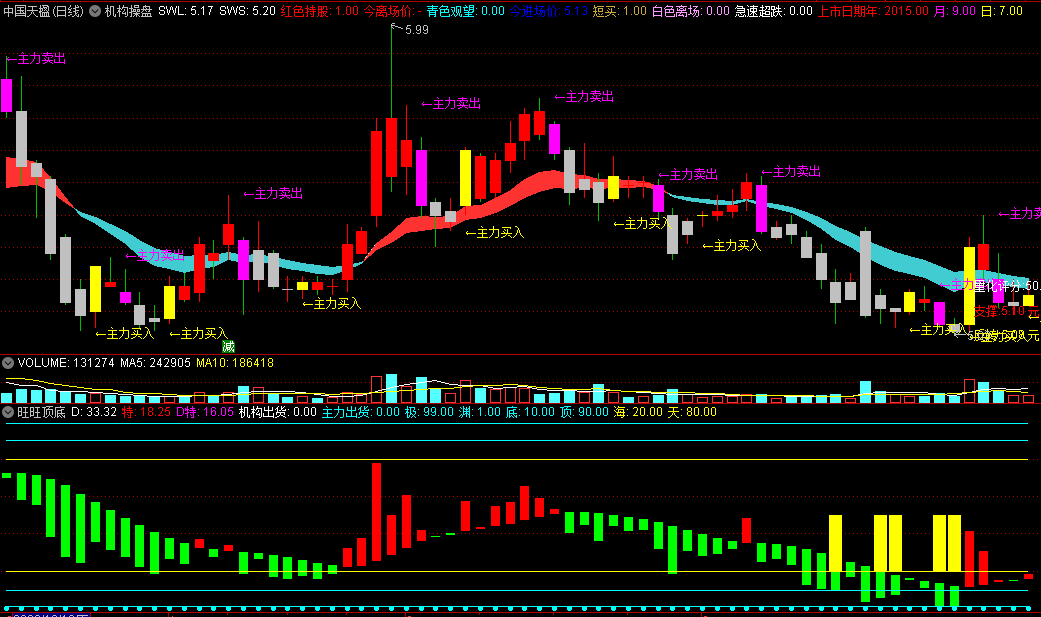 〖机构操盘〗主图指标 配合资金监控幅图指标 多指标共振 胜率更高 按信号操作 结合分时图找买卖点 通达信 源码
