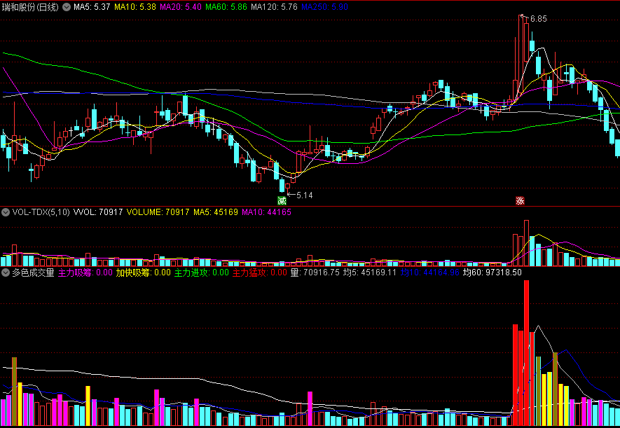 〖多色成交量〗副图指标 根据多色量柱颜色判断操作 主力吸筹/进攻/猛攻 通达信 源码
