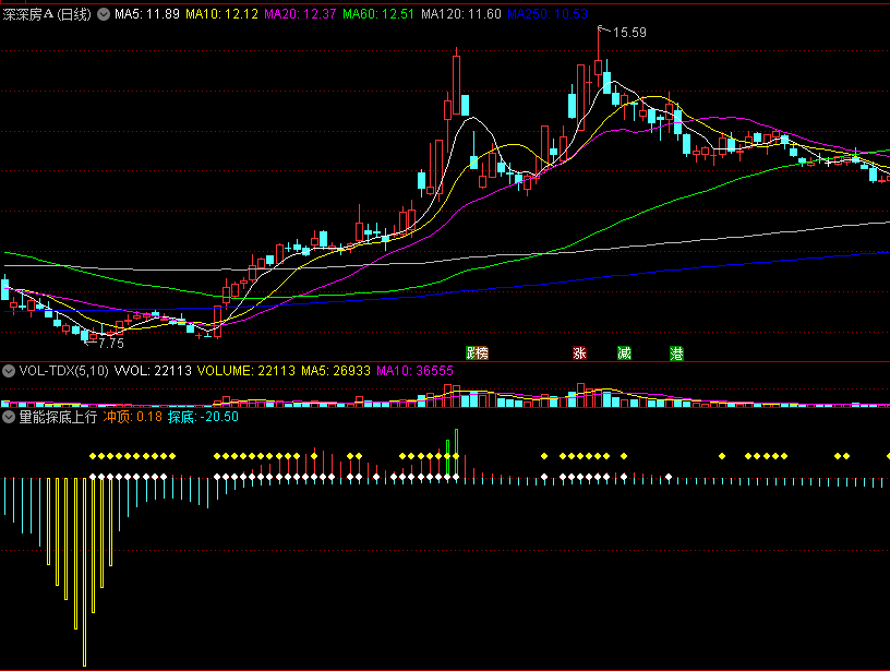 〖量能探底上行〗副图指标 加速赶底预警 俯冲在即 通达信 源码