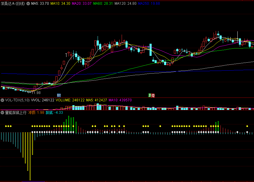 〖量能探底上行〗副图指标 加速赶底预警 俯冲在即 通达信 源码