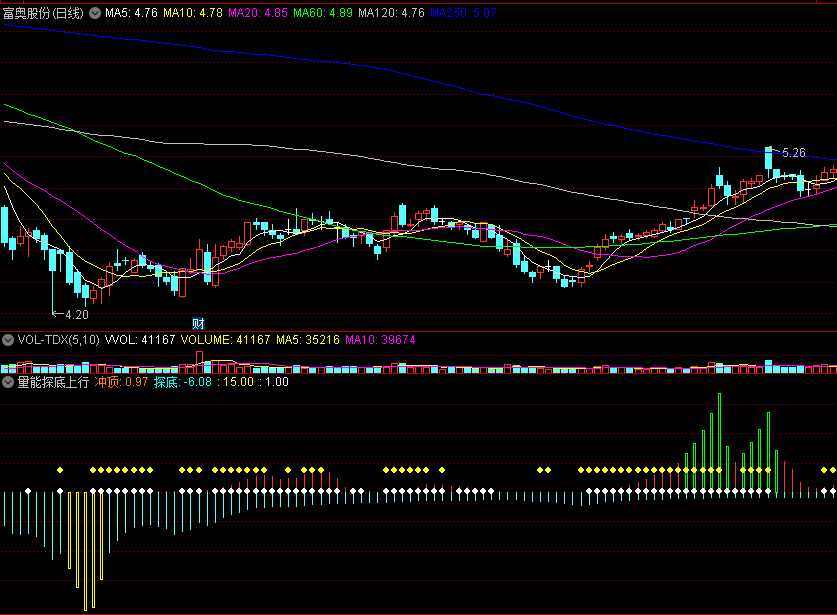 〖量能探底上行〗副图指标 加速赶底预警 俯冲在即 通达信 源码