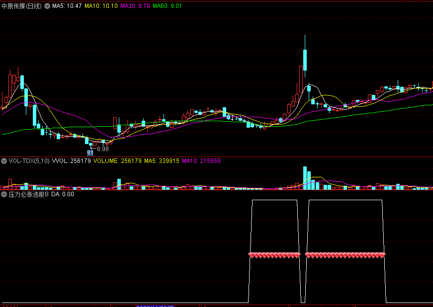 压箱底指标〖压力必涨〗副图/选股指标 抓底部启动牛股 无未来 通达信 源码