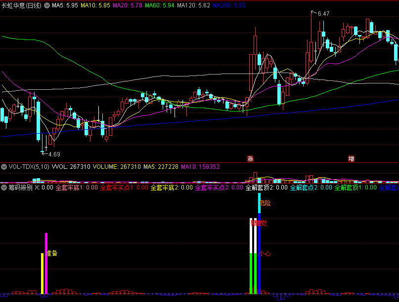 〖筹码辨别〗副图/选股指标 抄底红柱买入 危险蓝柱卖出 通达信 源码