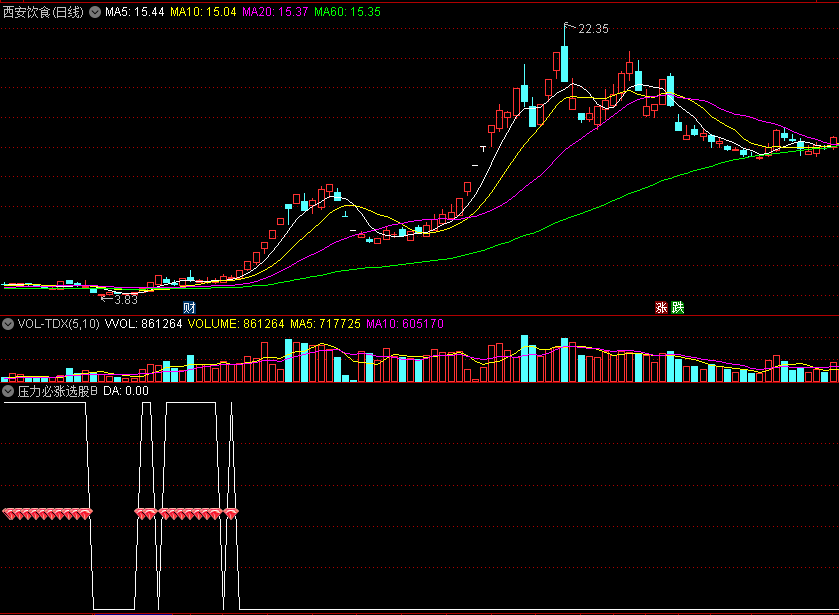 压箱底指标〖压力必涨〗副图/选股指标 抓底部启动牛股 无未来 通达信 源码
