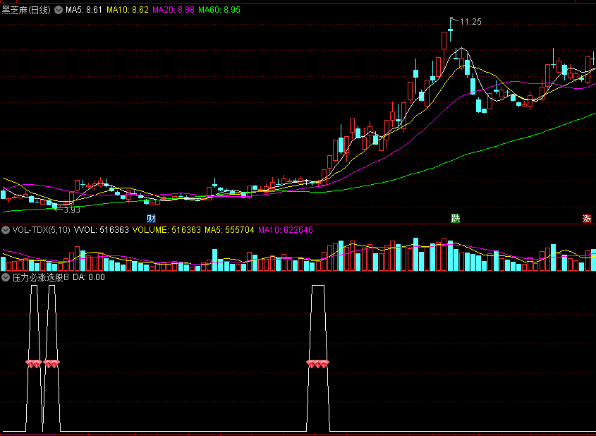 压箱底指标〖压力必涨〗副图/选股指标 抓底部启动牛股 无未来 通达信 源码