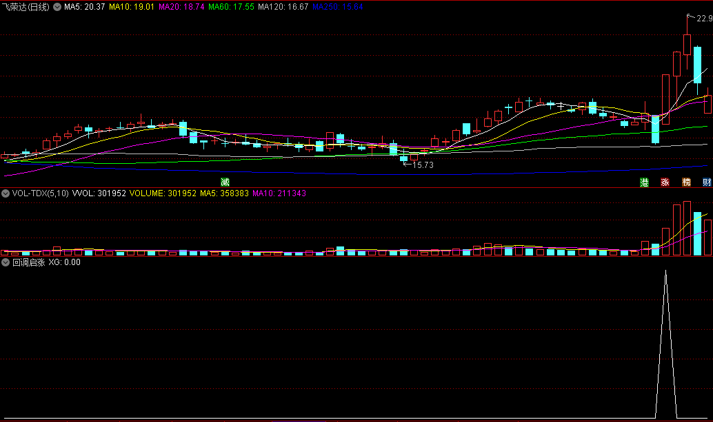 〖回调启涨〗副图/选股指标 追逐主力动作 信号点在回调启涨位置 信号少 通达信 源码