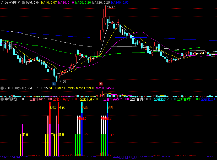 〖筹码辨别〗副图/选股指标 抄底红柱买入 危险蓝柱卖出 通达信 源码