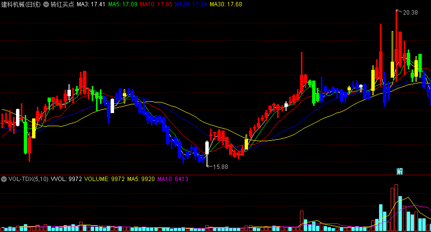 同花顺转红买点主图指标 买进条件+加码条件 白柱现拐点 源码 效果图