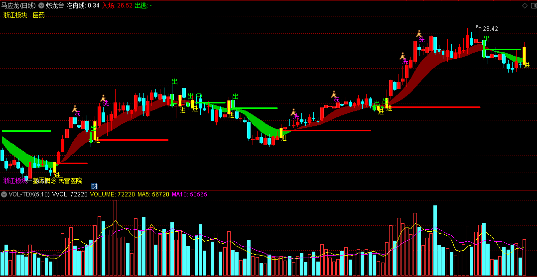 〖炼龙台〗主图指标 黄K线机构买入 绿色K线机构出货 通达信 源码