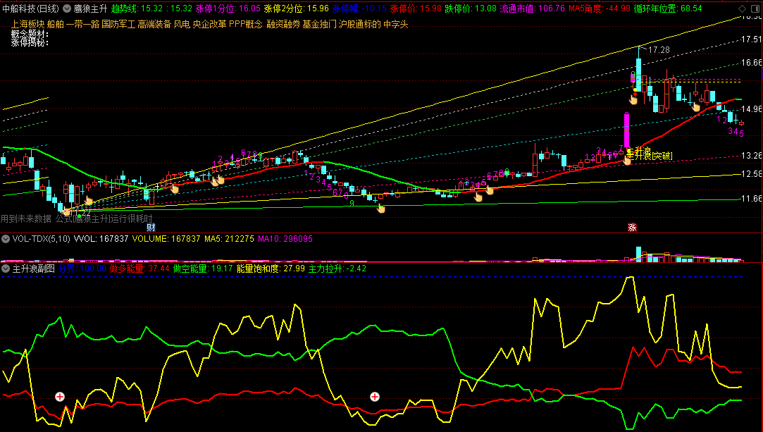 〖鹰狼主升〗主图/副图/选股指标 【牛市必备神器】江恩主升角度 丛林穿越 主升清晰 通达信 源码