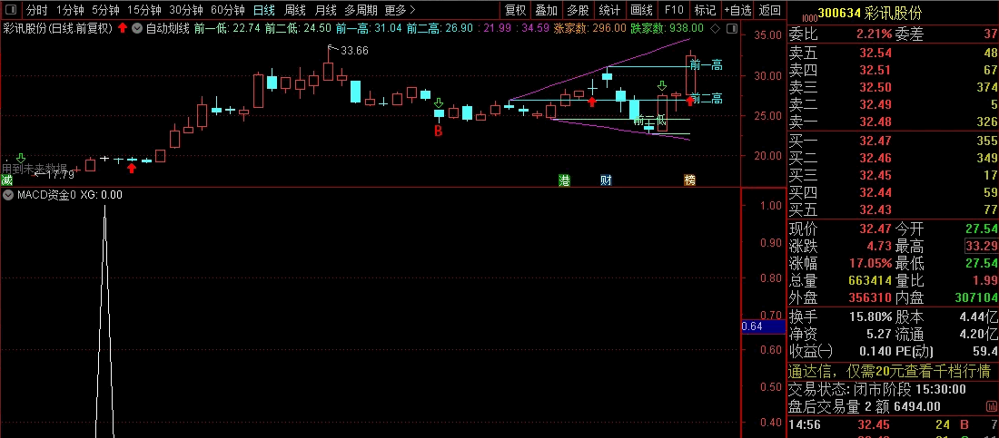 〖MACD资金〗副图/选股指标 创业板启动前大肉指标 绝对好东西别错过 通达信 源码