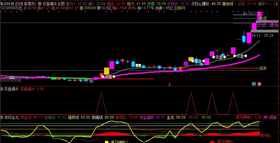 〖变盘擒牛〗主图/副图/选股套装指标 短线及时介入 跟随主力拉升 无密无未来 通达信 源码