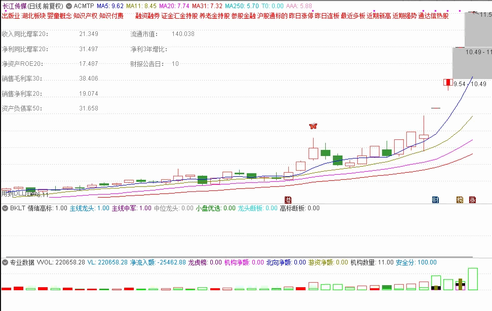 应邀再发〖连板股排序分析〗副图指标 KJXDT+BKLT+MBK 连板晋级 通达信 源码