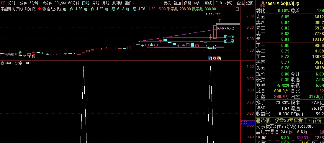 〖MACD资金〗副图/选股指标 创业板启动前大肉指标 绝对好东西别错过 通达信 源码