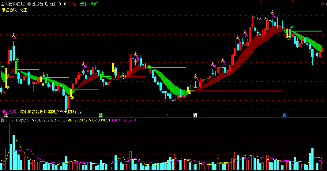 〖炼龙台〗主图指标 黄K线机构买入 绿色K线机构出货 通达信 源码