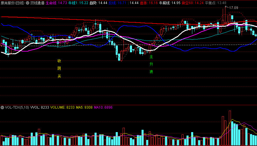 〖双线通道〗主图指标 趋势线上穿反线进入主升浪 大波浪主升吃肉 通达信 源码