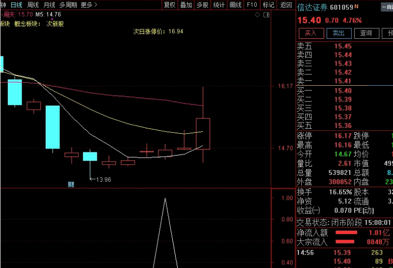 〖圣手抄底〗副图/选股指标 低点确认后 次位置选股 通达信 源码