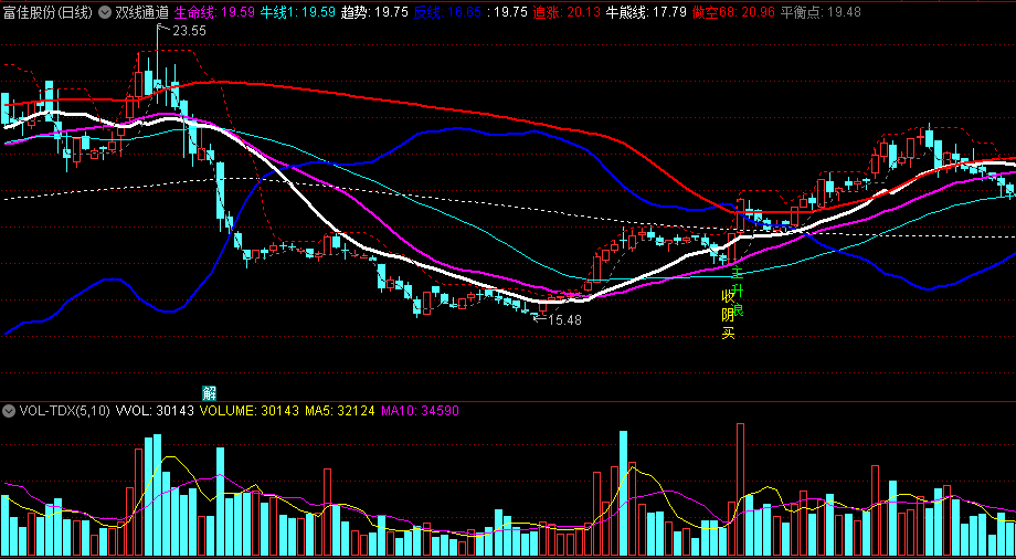 〖双线通道〗主图指标 趋势线上穿反线进入主升浪 大波浪主升吃肉 通达信 源码