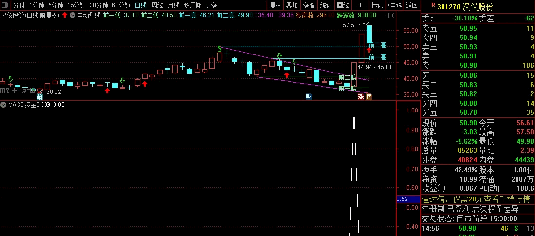 〖MACD资金〗副图/选股指标 创业板启动前大肉指标 绝对好东西别错过 通达信 源码