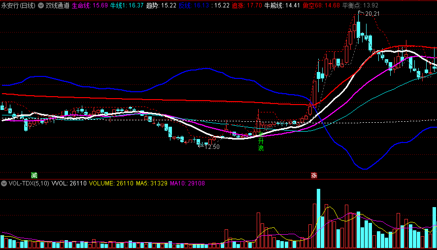 〖双线通道〗主图指标 趋势线上穿反线进入主升浪 大波浪主升吃肉 通达信 源码