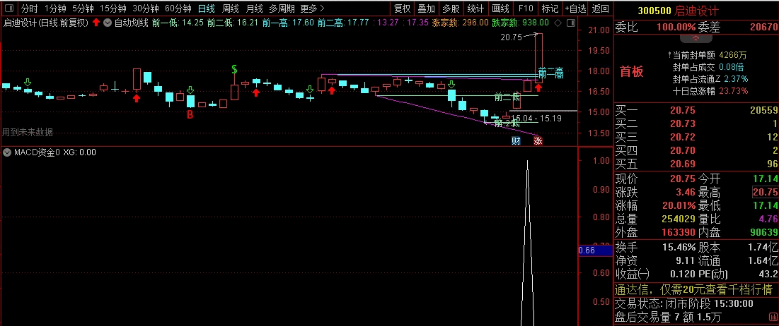 〖MACD资金〗副图/选股指标 创业板启动前大肉指标 绝对好东西别错过 通达信 源码