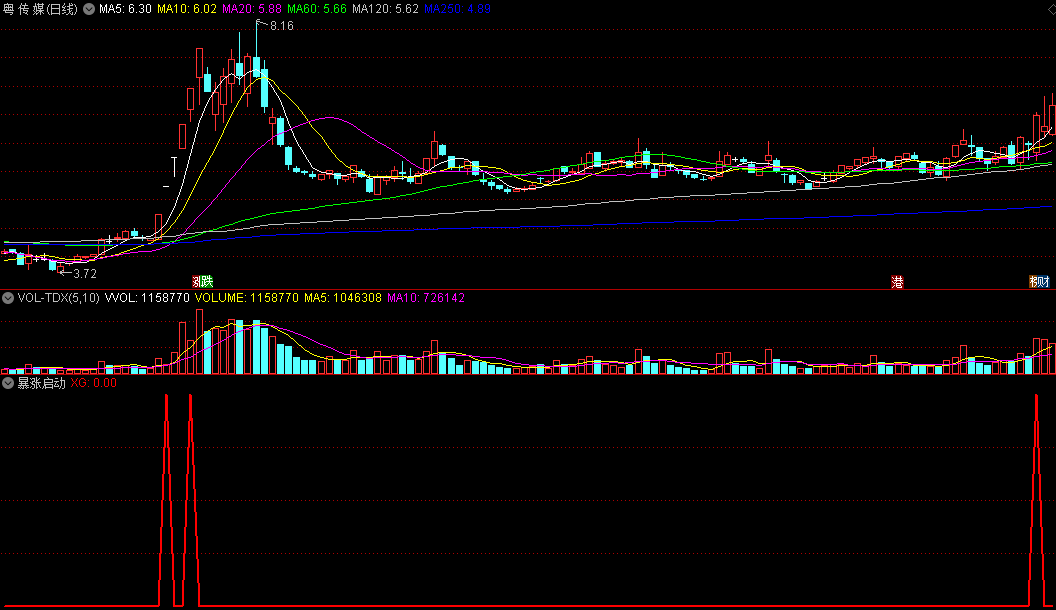 〖暴涨启动〗副图指标 根据个股放量拉升暴涨出信号 适合短线超短线 通达信 源码