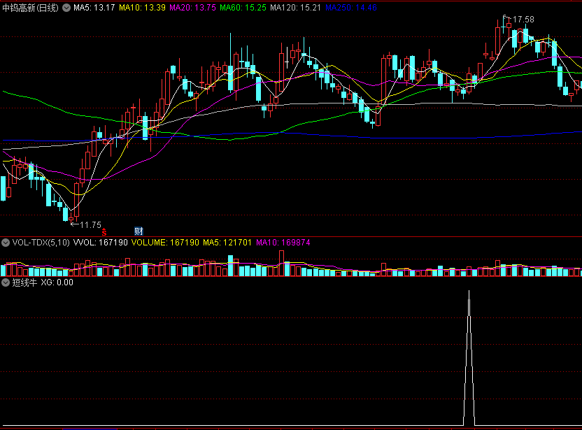 BF〖短线牛〗副图/选股指标 不错的选股指标 结合成交量和信号位置判断 通达信 源码