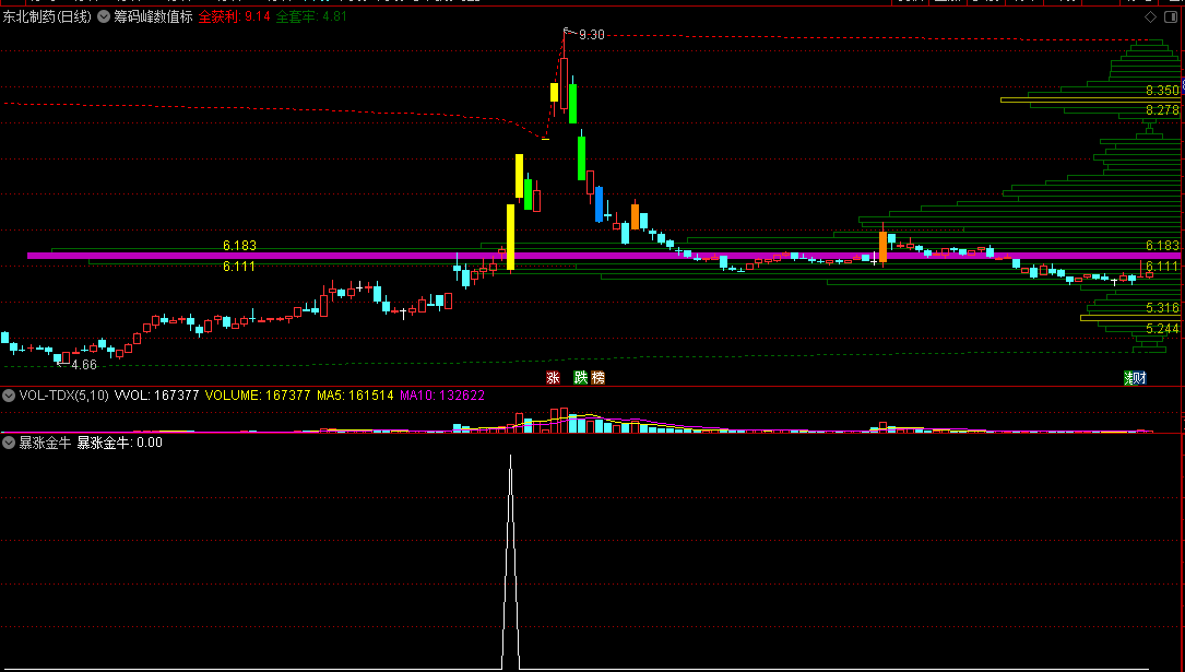 〖暴涨金牛〗副图/选股指标 突破行情来了主动出击 把握进场关键点位 通达信 源码