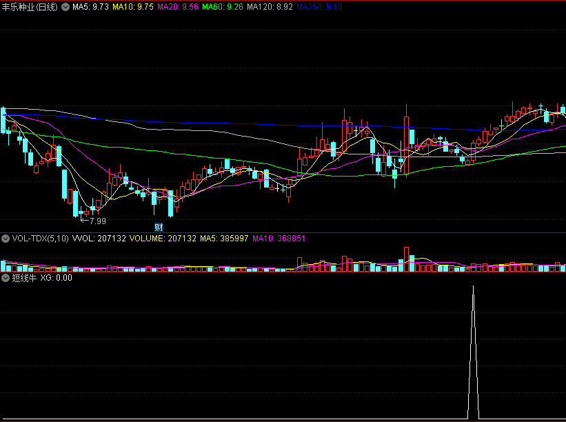 BF〖短线牛〗副图/选股指标 不错的选股指标 结合成交量和信号位置判断 通达信 源码