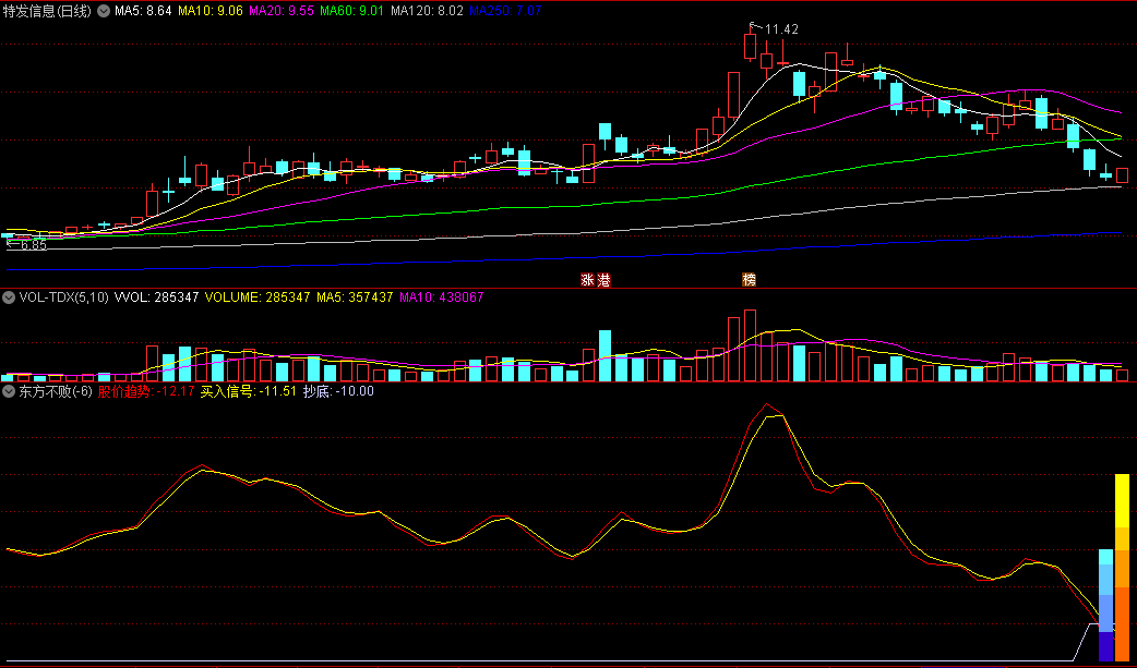同花顺东方不败副图指标 股价趋势+买入信号 底部预警信号抄底 源码 效果图